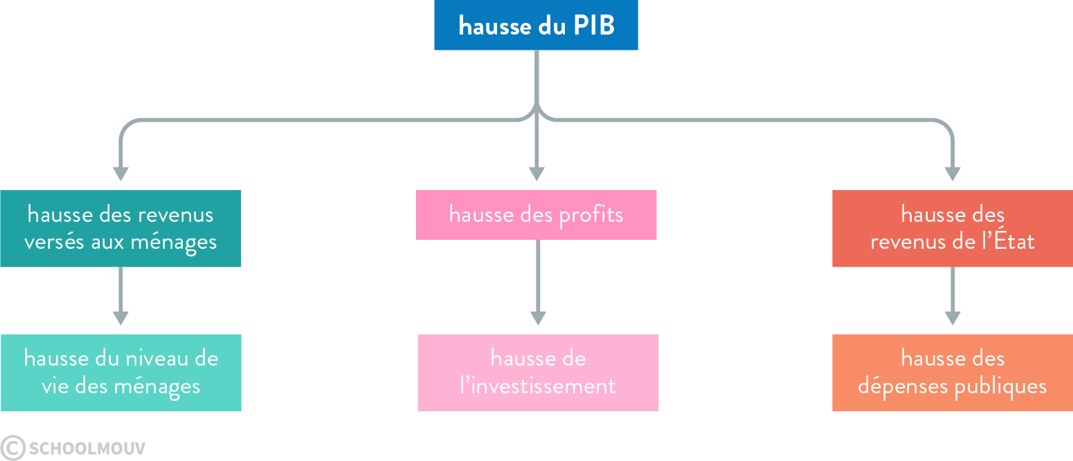 hausse du PIB