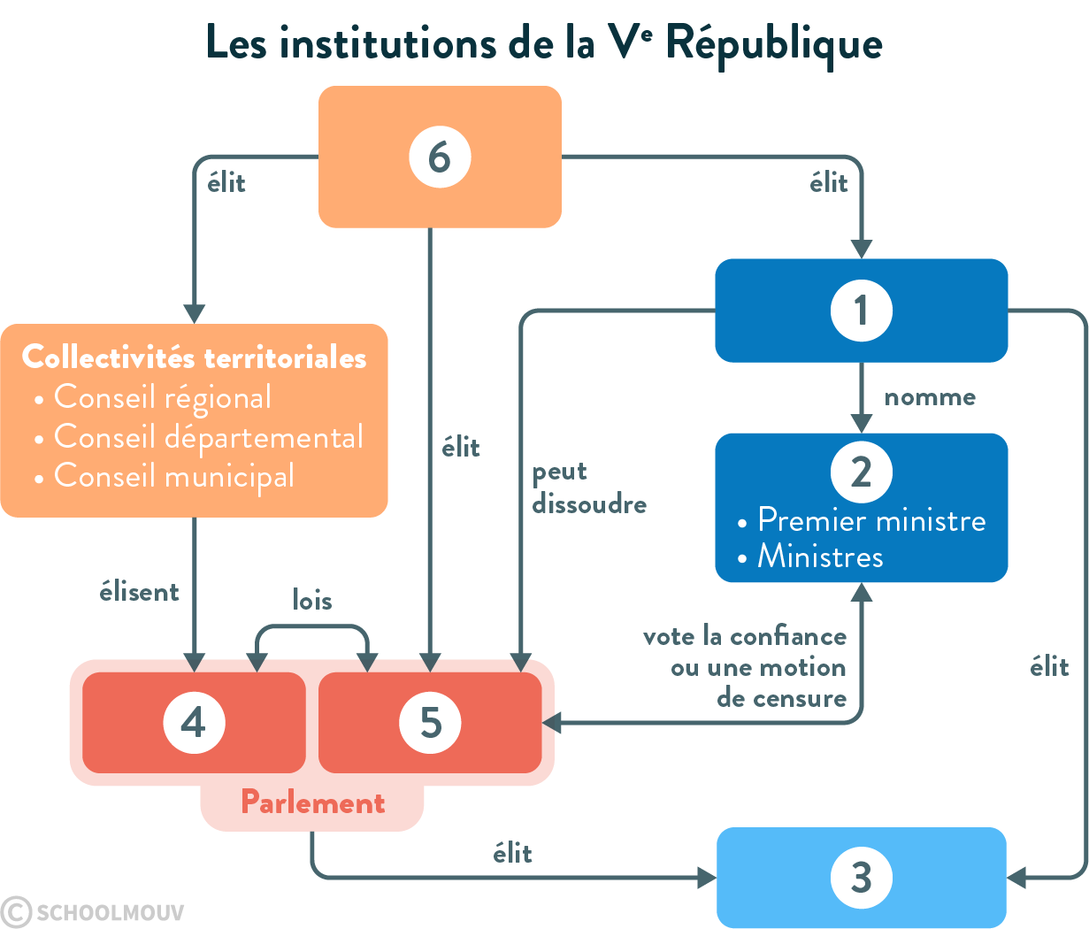 EMC fonctionnement institutions Ve République