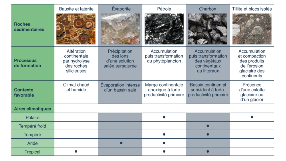 Tableau synthétisant les conditions de formation des roches sédimentaires et les aires climatiques